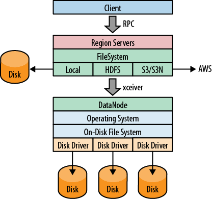 The filesystem negotiating transparently where data is stored