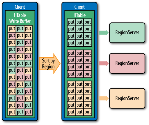 The client-side puts sorted and grouped by region server