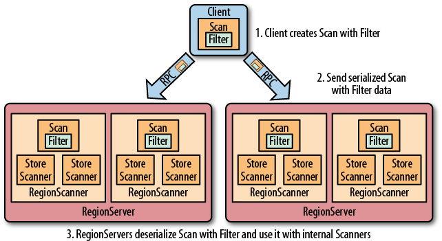 The filters created on the client side, sent through the RPC, and executed on the server side