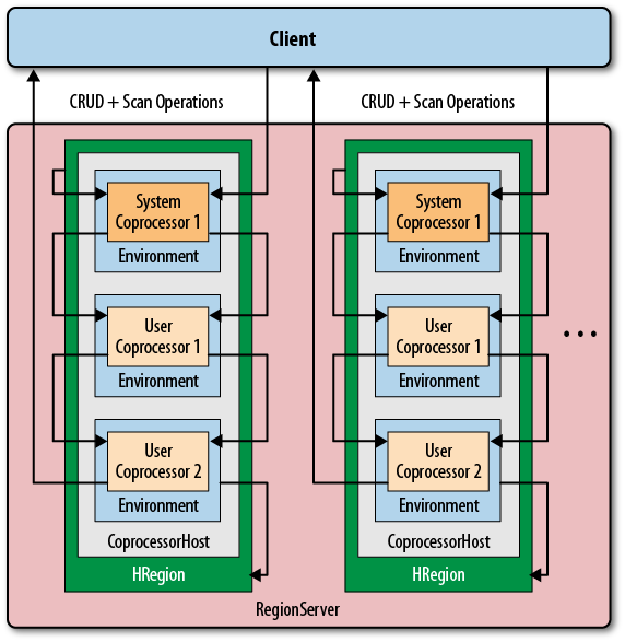 Coprocessors executed sequentially, in their environment, and per region