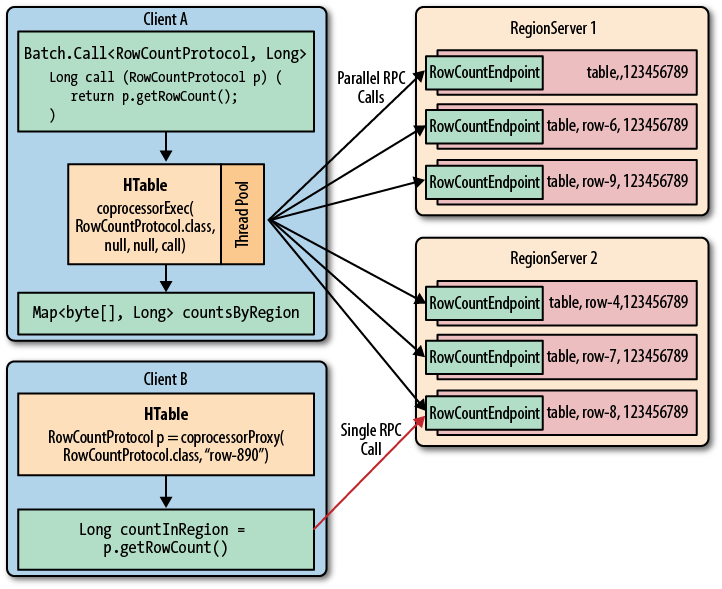 Coprocessor calls batched and executed in parallel, and addressing a single region only