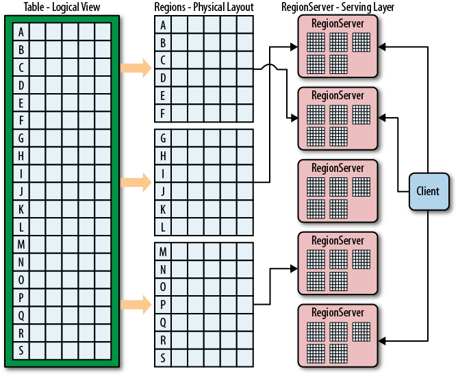 Logical and physical layout of rows within regions