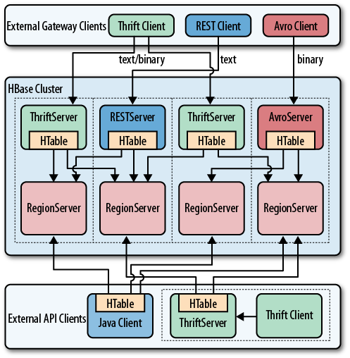 Clients connected through gateway servers