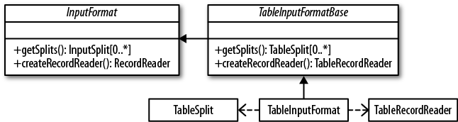 The InputFormat hierarchy