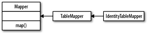 The Mapper hierarchy