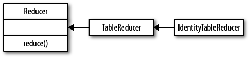 The Reducer hierarchy