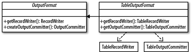 The OutputFormat hierarchy