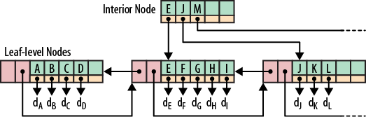 An example B+ tree with one full page