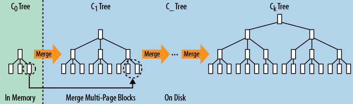 Multipage blocks iteratively merged across LSM-trees