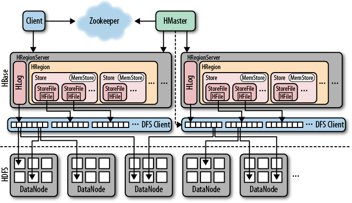 Overview of how HBase handles files in the filesystem, which stores them transparently in HDFS