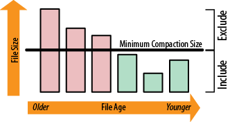 A set of store files showing the minimum compaction threshold