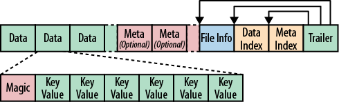 The HFile structure