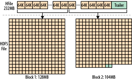 HFile content spread across HDFS blocks when many smaller HFile blocks are transparently stored in two HDFS blocks that are much larger