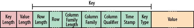 The KeyValue format