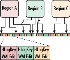 The WAL saving edits in the order they arrive, spanning all regions of the same server