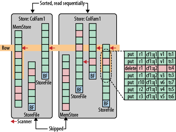 Rows stored and scanned across different stores, on disk or in memory