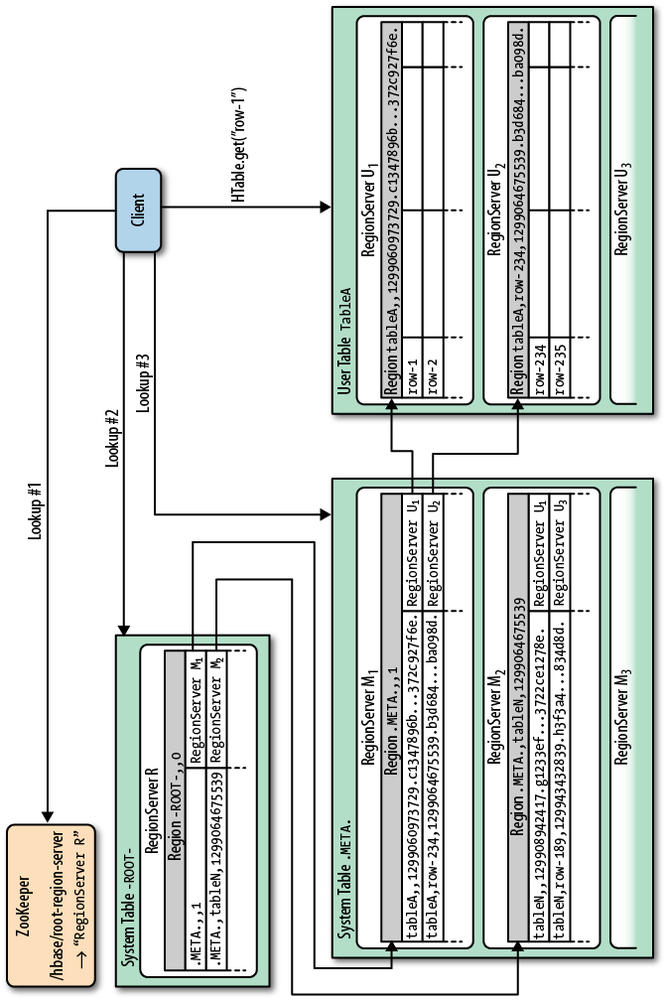 Mapping of user table regions, starting with an empty cache and then performing three lookups