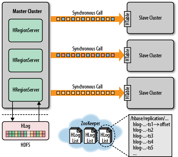 Overview of the replication architecture