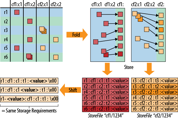 Rows stored as linear sets of actual cells, which contain all the vital information