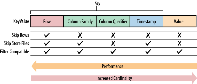 Retrieval performance decreasing from left to right