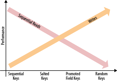 Finding the right balance between sequential read and write performance