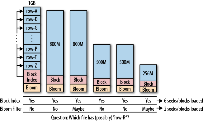 Using Bloom filters to help reduce the number of I/O operations