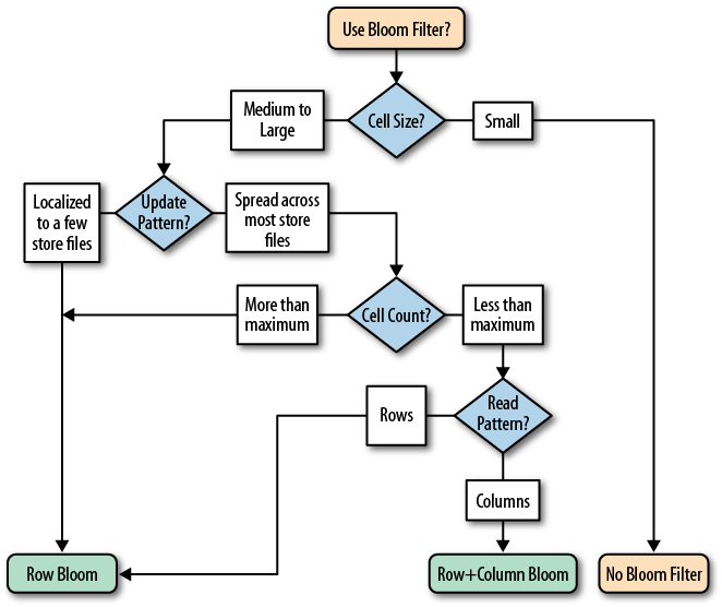 Selection criteria for deciding what Bloom filter to use