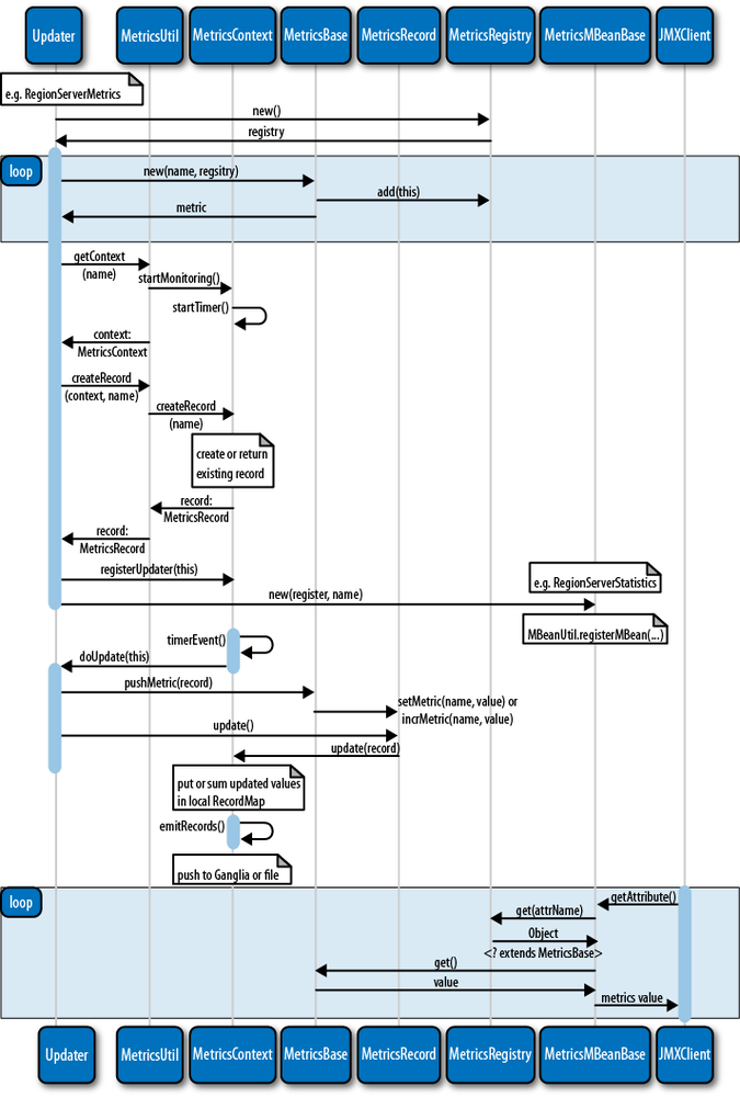 Sequence diagram of the classes involved in preparing the metrics