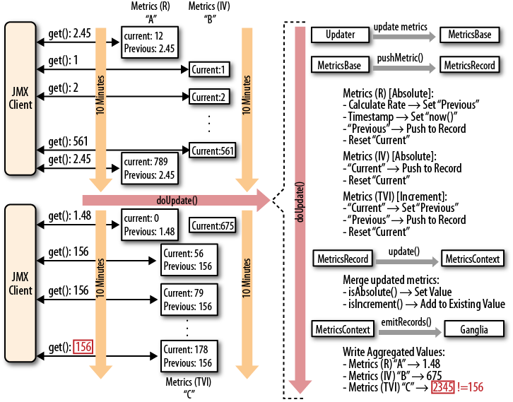 Various metric types collected and (optionally) reset differently