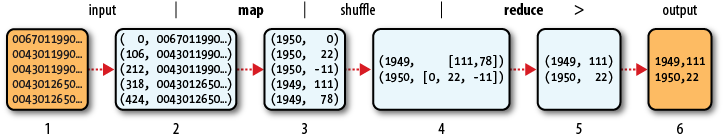 MapReduce data flow