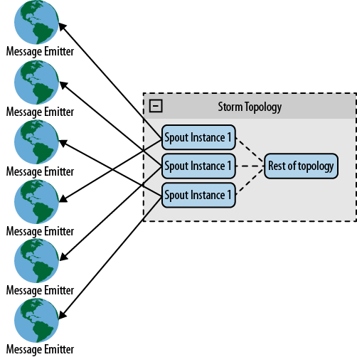 Direct connection hashing