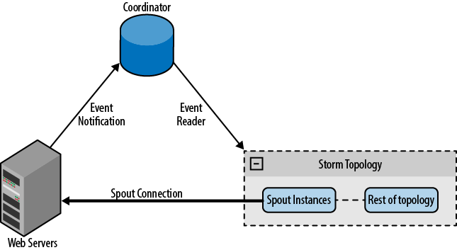 Direct connection coordinator