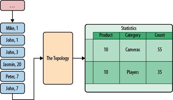 Storm topology inputs and outputs