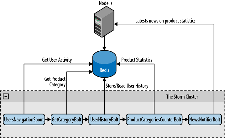 Storm topology