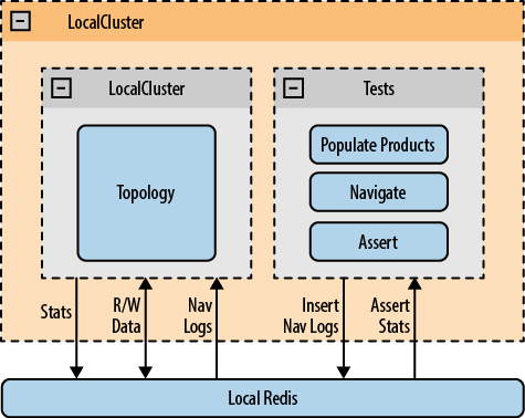 The testing architecture