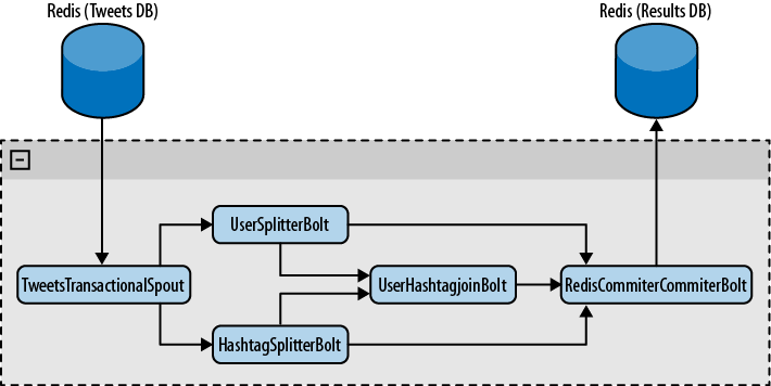 Topology overview