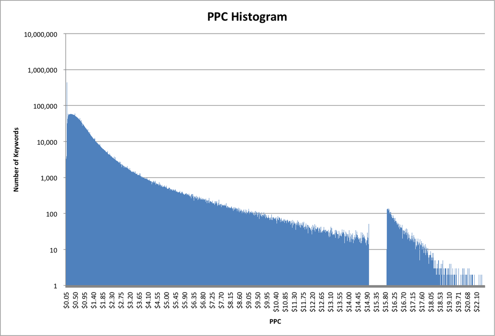 PPC Histogram Overview