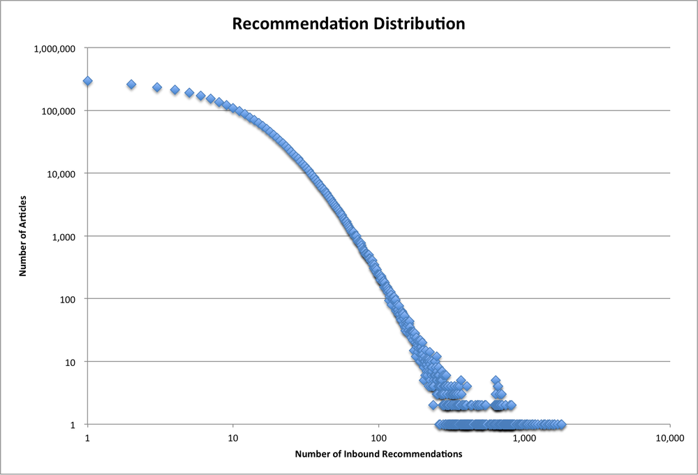 Recommendation Distribution
