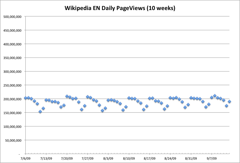 Wikipedia Daily Chart Zoom