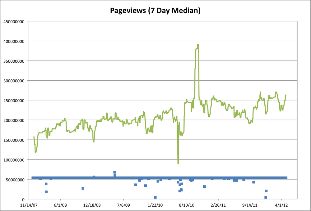 Wikipedia Seven Day Median with Hours