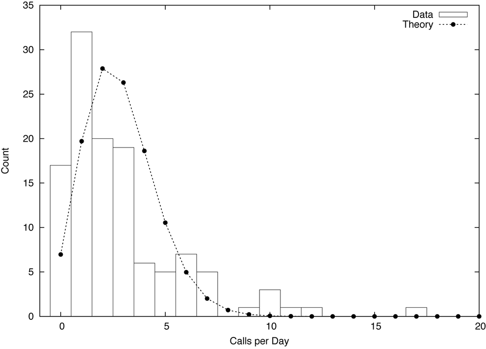 Histogram of calls received per business day by a small business, together with the best fit Poisson distribution.