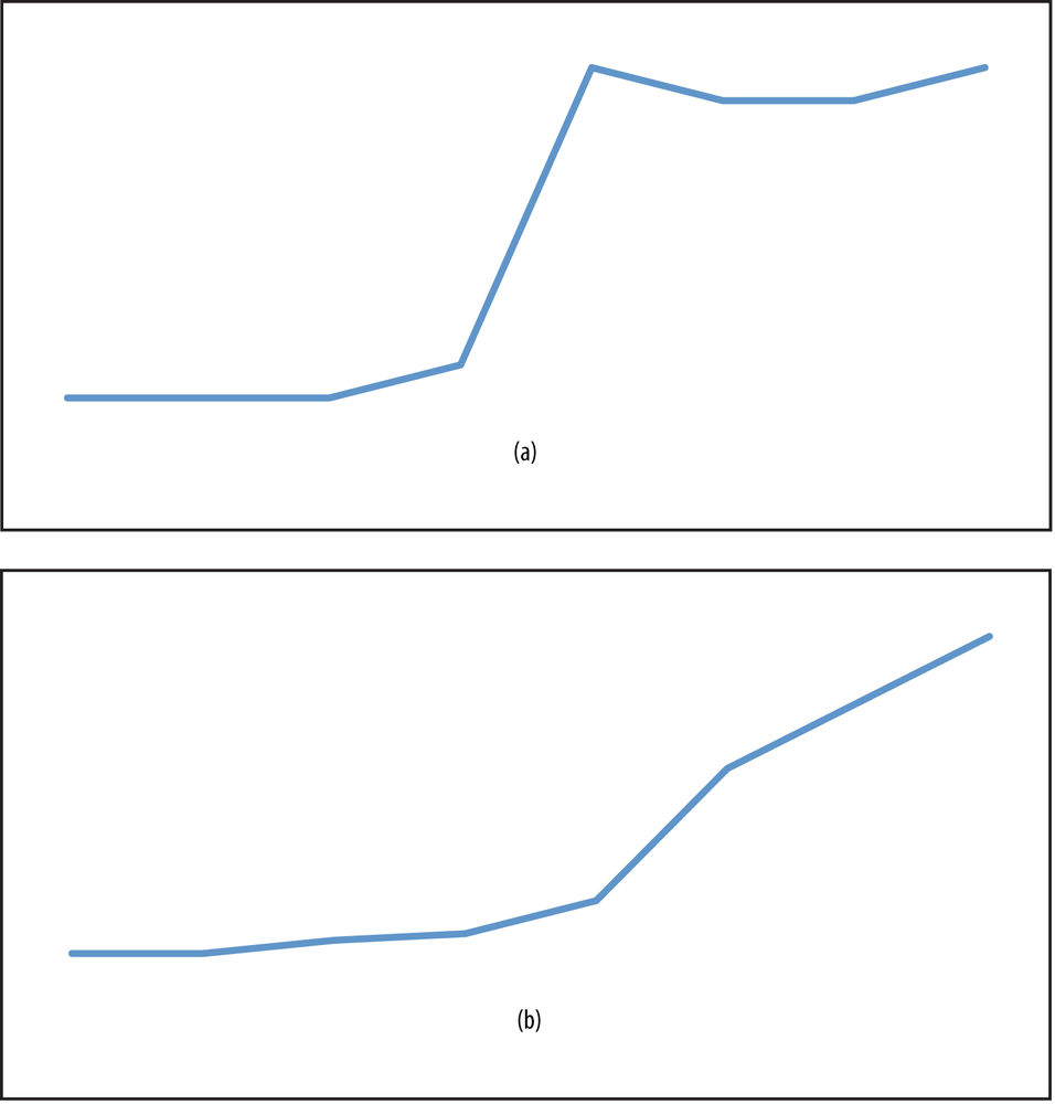 With seam bias, variables can jump to different values (a) instead of changing smoothly between surveys (b)