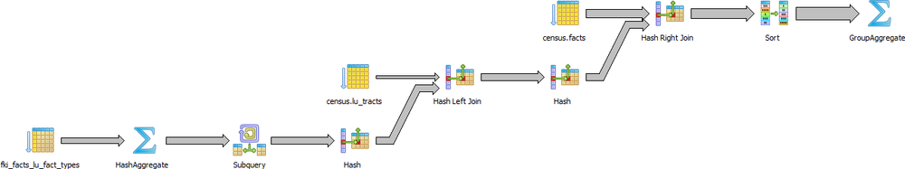 Graphical explain of using subqueries instead of CASE