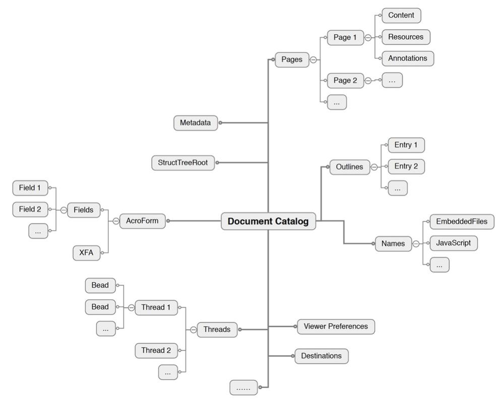 Tree structure of PDF objects