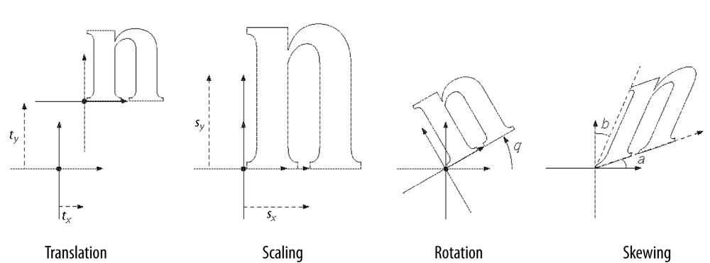 “Picture of the four types of transformations"][float="true”