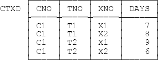 The 5NF relvar CTXD—sample value