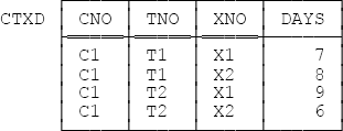 The 5NF relvar CTXD—sample value