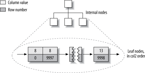 MyISAM col2 index layout for the layout_test table