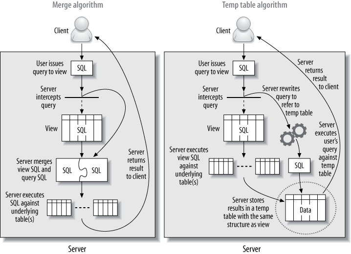 Two implementations of views