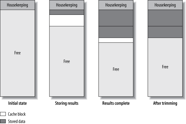 How the query cache allocates blocks to store a result